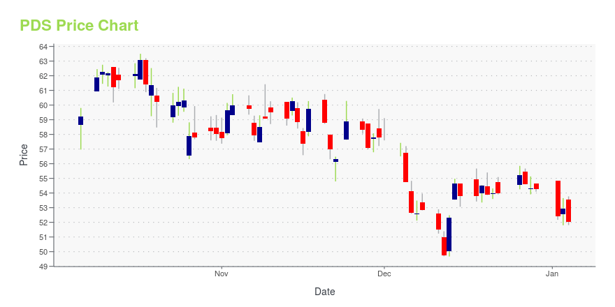 Price chart for PDS