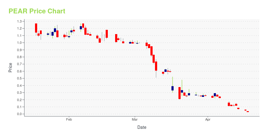 Price chart for PEAR