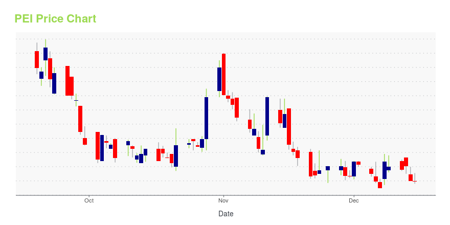 Price chart for PEI