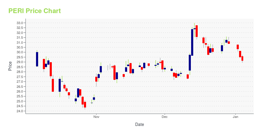 Price chart for PERI