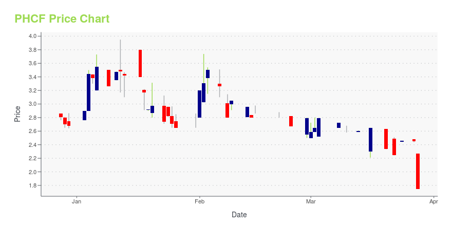 Price chart for PHCF