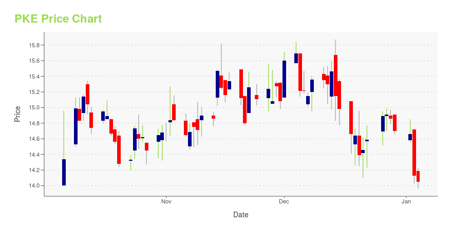 Price chart for PKE