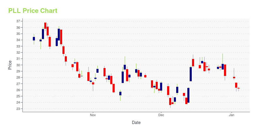 Price chart for PLL