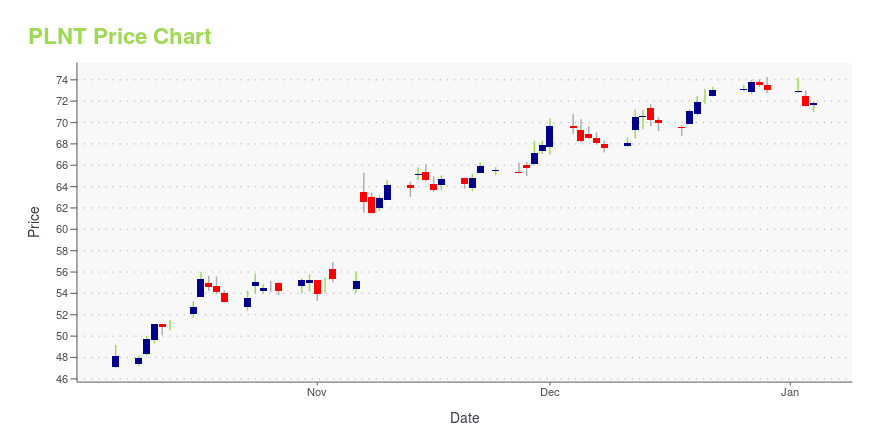 Price chart for PLNT