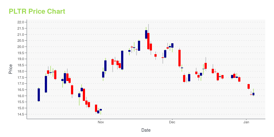 Price chart for PLTR