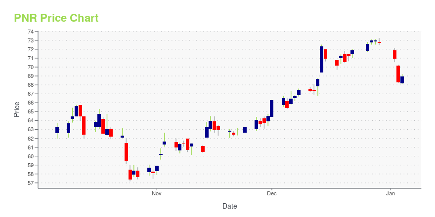 Price chart for PNR