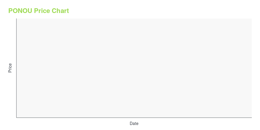 Price chart for PONOU