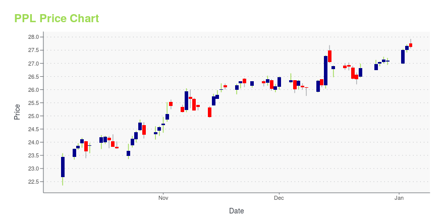 Price chart for PPL