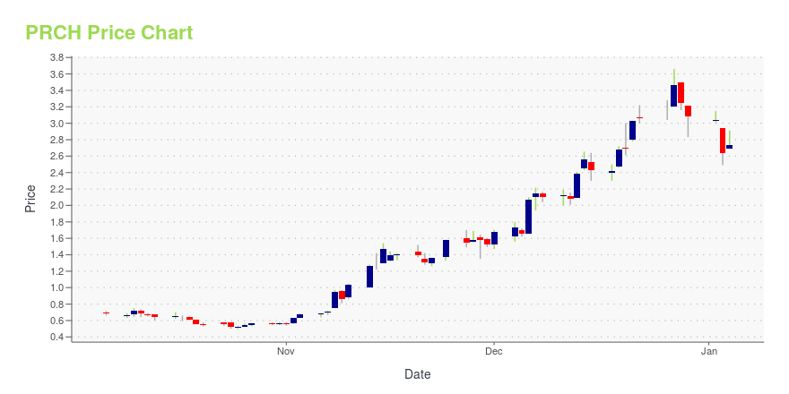Price chart for PRCH