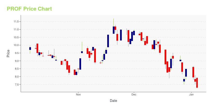 Price chart for PROF