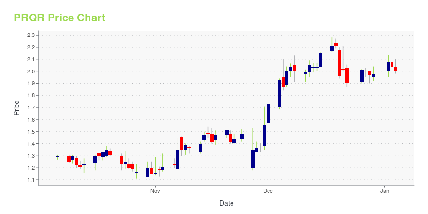 Price chart for PRQR