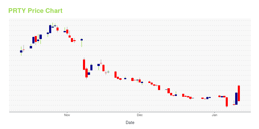 Price chart for PRTY