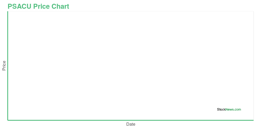 Price chart for PSACU