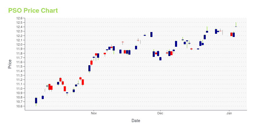 Price chart for PSO