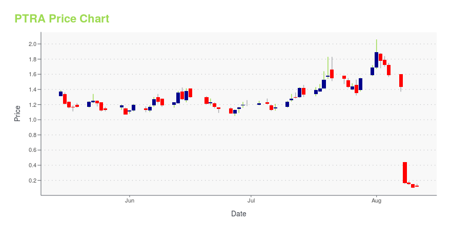 Price chart for PTRA