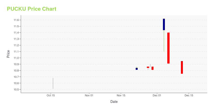 Price chart for PUCKU