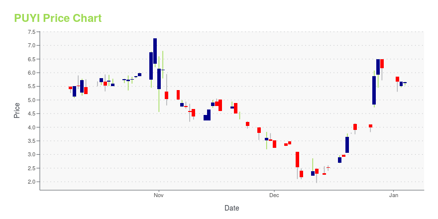 Price chart for PUYI