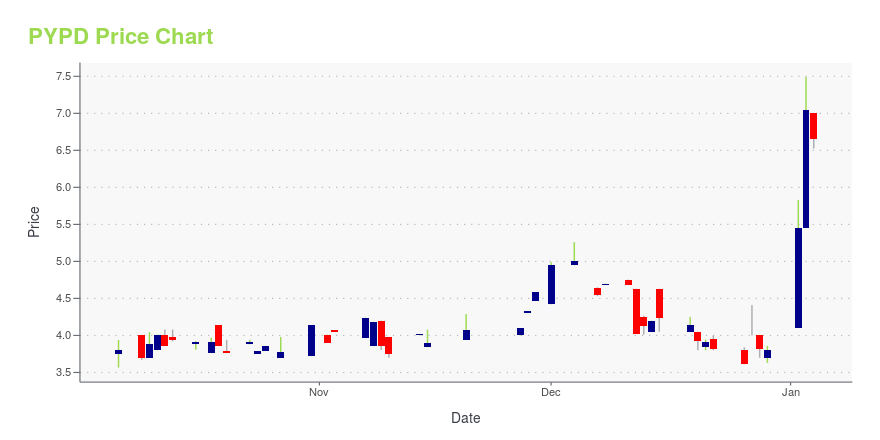 Price chart for PYPD