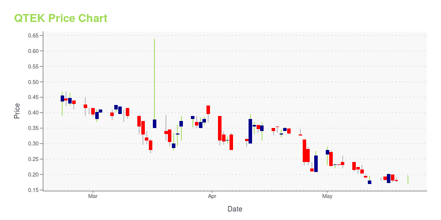 Price chart for QTEK