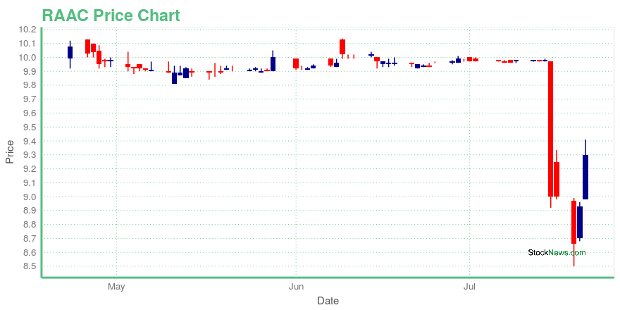 Price chart for RAAC