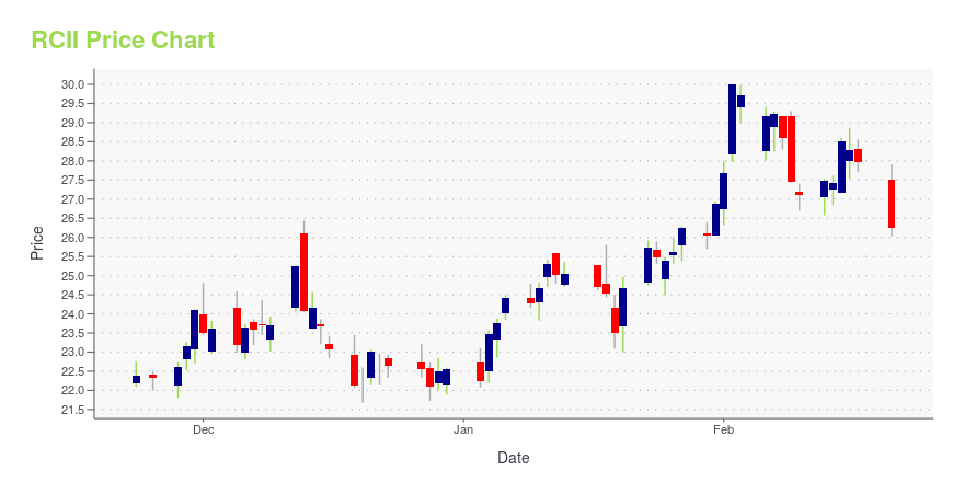 Price chart for RCII