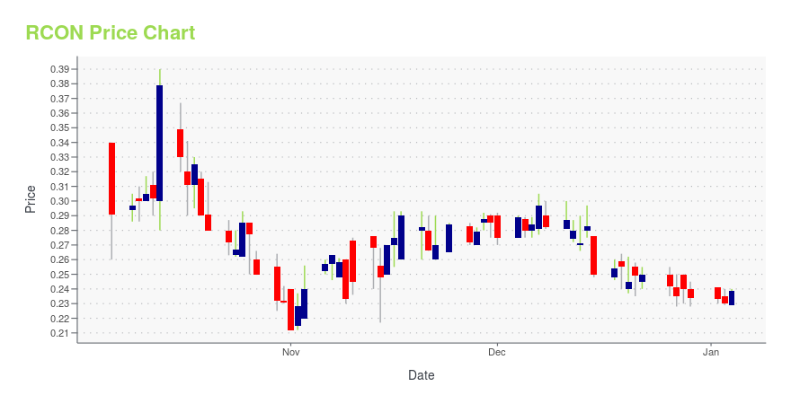 Price chart for RCON