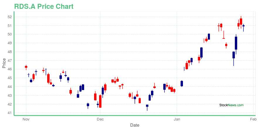 Price chart for RDS.A