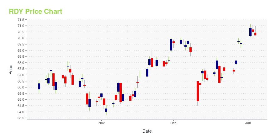 Price chart for RDY