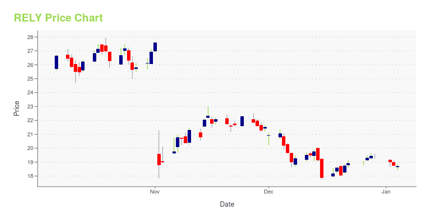 Price chart for RELY