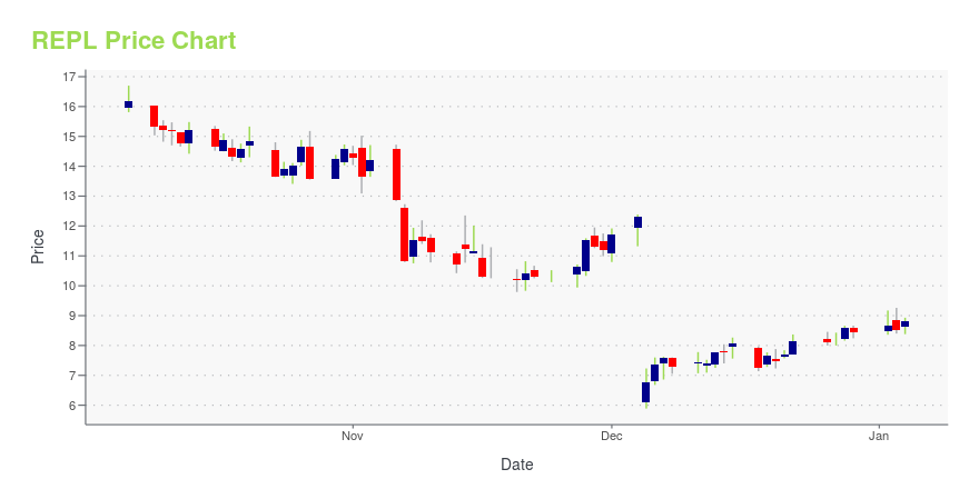 Price chart for REPL