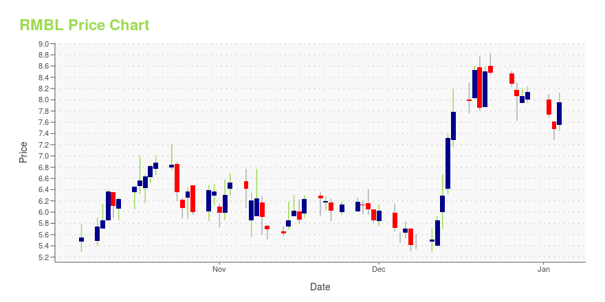 Price chart for RMBL