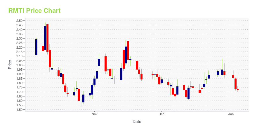 Price chart for RMTI