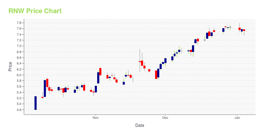 Price chart for RNW