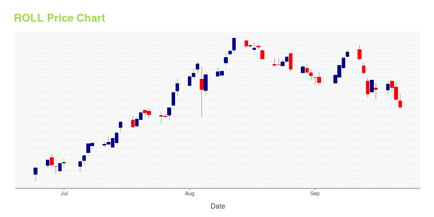 Price chart for ROLL