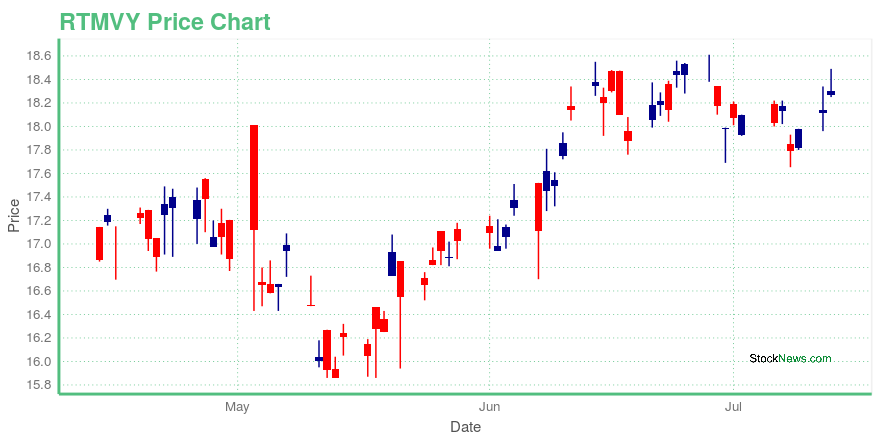 Price chart for RTMVY