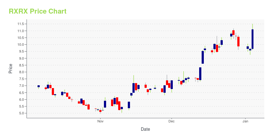 Price chart for RXRX