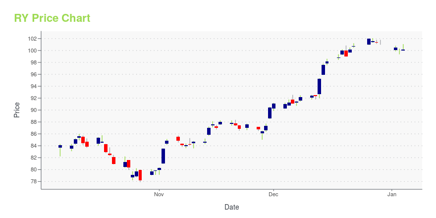 Price chart for RY