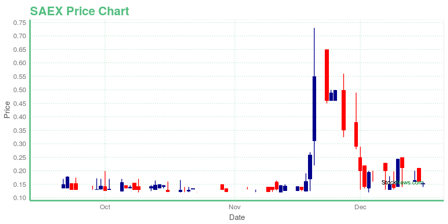 Price chart for SAEX