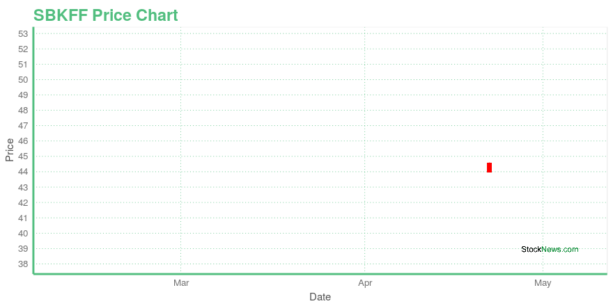 Price chart for SBKFF