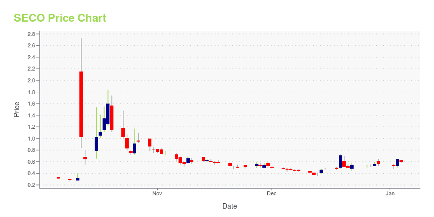 Price chart for SECO