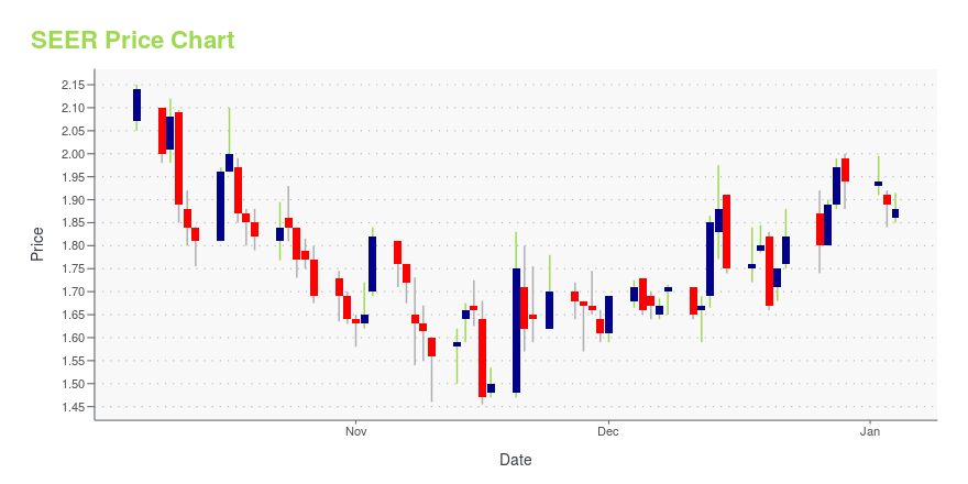 Price chart for SEER