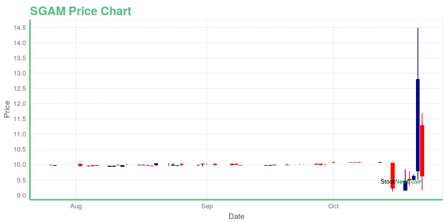 Price chart for SGAM