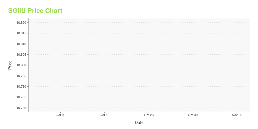 Price chart for SGIIU