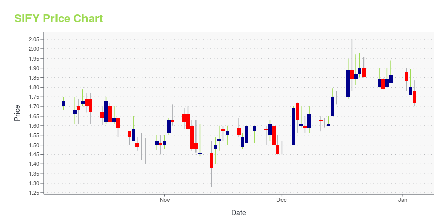 Price chart for SIFY