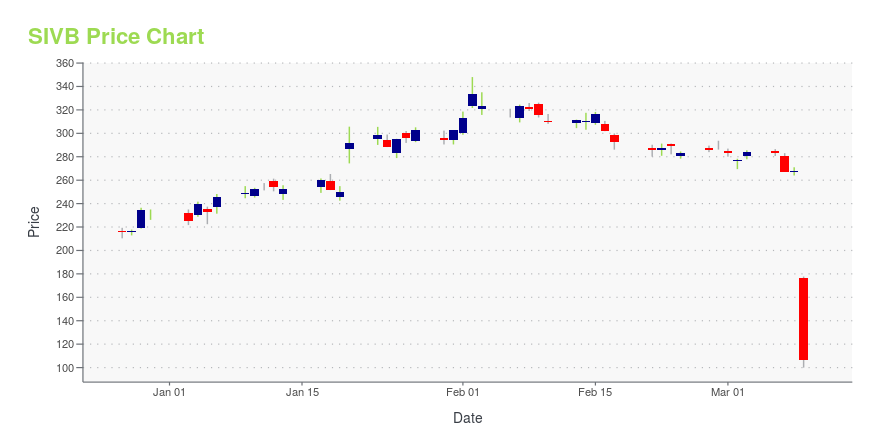 Price chart for SIVB