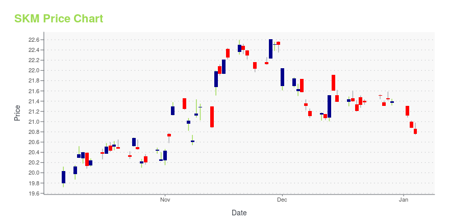 Price chart for SKM