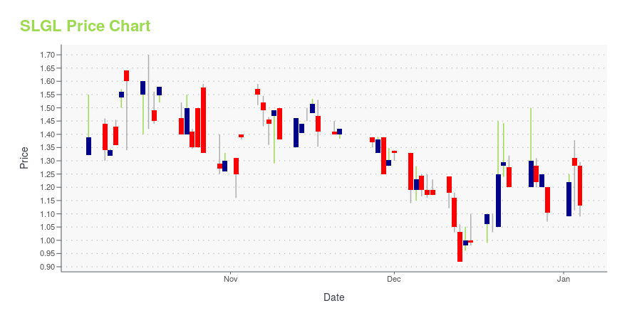 Price chart for SLGL