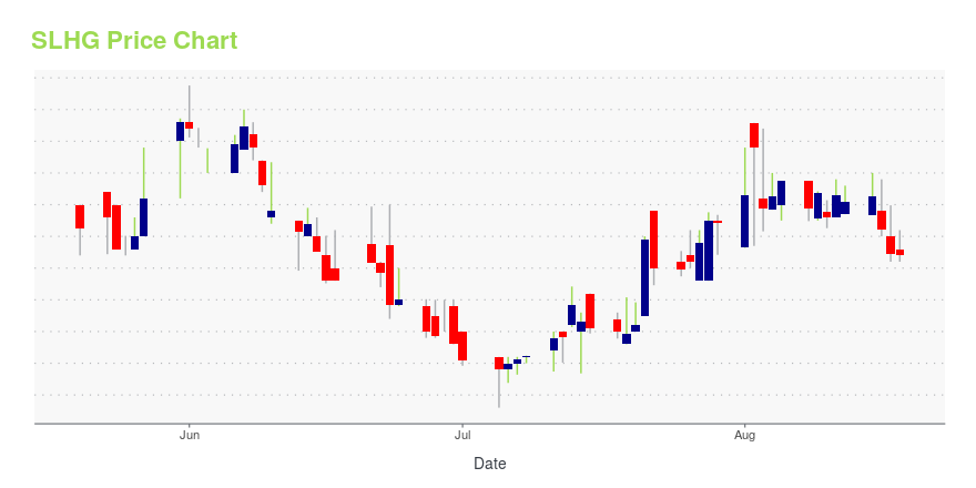 Price chart for SLHG