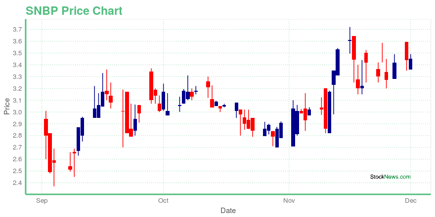 Price chart for SNBP