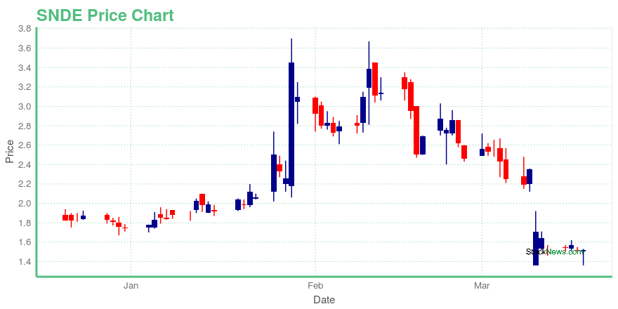 Price chart for SNDE